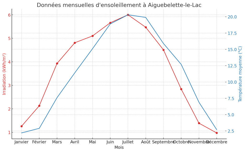  les données mensuelles d'ensoleillement à Aiguebelette-le-Lac, y compris l'irradiation solaire (en kWh/m²) et la température moyenne (en °C) pour chaque mois.